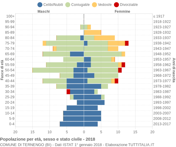 Grafico Popolazione per età, sesso e stato civile Comune di Ternengo (BI)