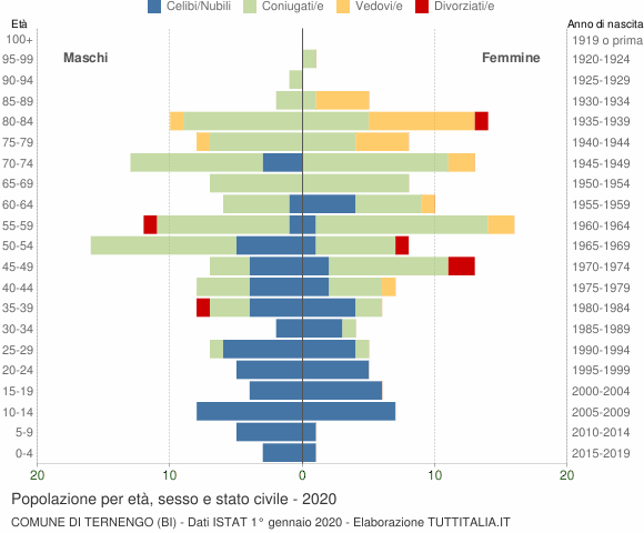 Grafico Popolazione per età, sesso e stato civile Comune di Ternengo (BI)
