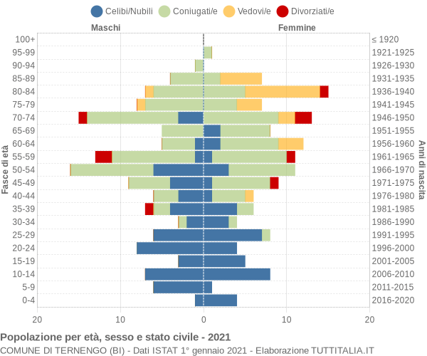 Grafico Popolazione per età, sesso e stato civile Comune di Ternengo (BI)