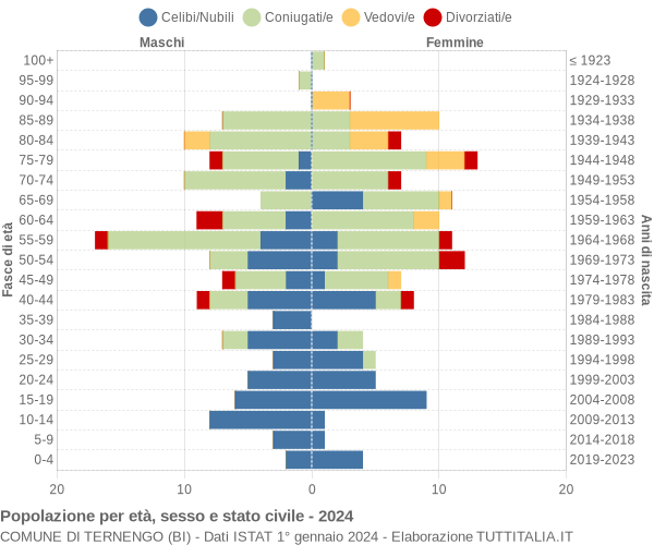 Grafico Popolazione per età, sesso e stato civile Comune di Ternengo (BI)