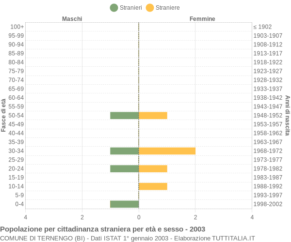 Grafico cittadini stranieri - Ternengo 2003