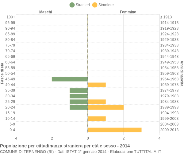 Grafico cittadini stranieri - Ternengo 2014