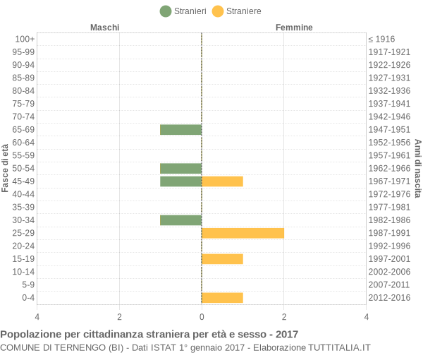 Grafico cittadini stranieri - Ternengo 2017