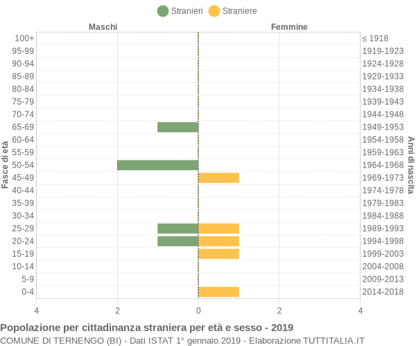 Grafico cittadini stranieri - Ternengo 2019