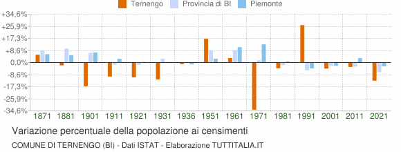 Grafico variazione percentuale della popolazione Comune di Ternengo (BI)
