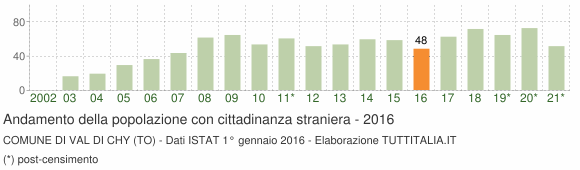 Grafico andamento popolazione stranieri Comune di Val di Chy (TO)