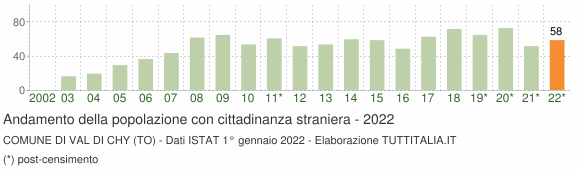 Grafico andamento popolazione stranieri Comune di Val di Chy (TO)