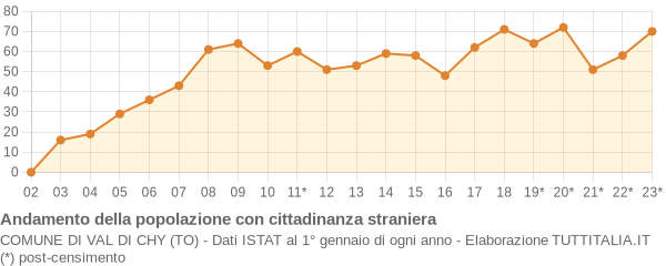 Andamento popolazione stranieri Comune di Val di Chy (TO)