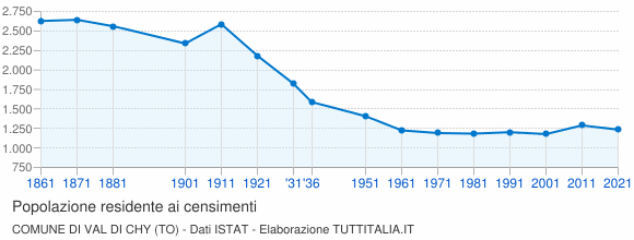 Grafico andamento storico popolazione Comune di Val di Chy (TO)