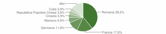 Grafico cittadinanza stranieri - Val di Chy 2012