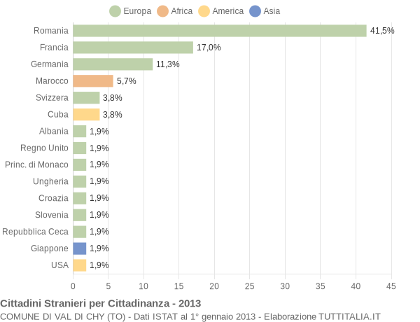 Grafico cittadinanza stranieri - Val di Chy 2013