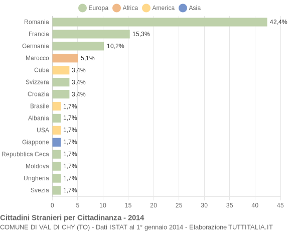 Grafico cittadinanza stranieri - Val di Chy 2014