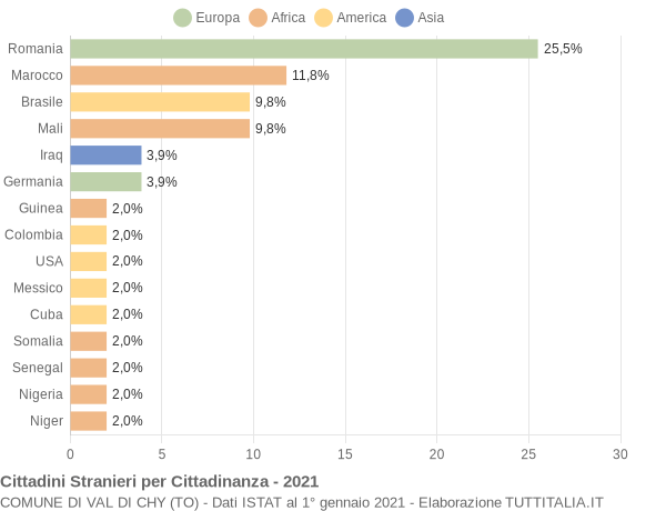 Grafico cittadinanza stranieri - Val di Chy 2021