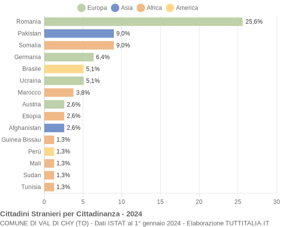 Grafico cittadinanza stranieri - Val di Chy 2024