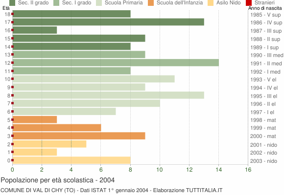 Grafico Popolazione in età scolastica - Val di Chy 2004