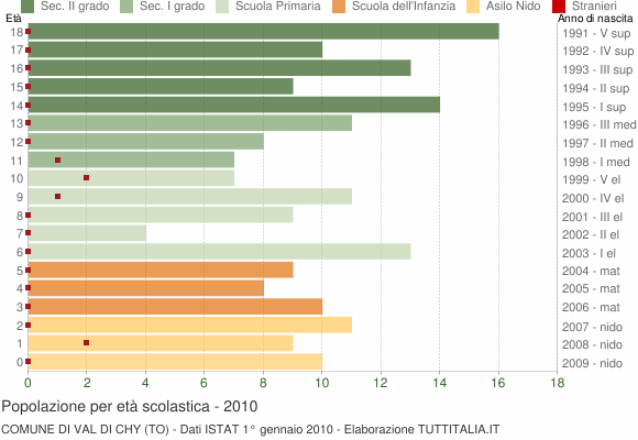 Grafico Popolazione in età scolastica - Val di Chy 2010