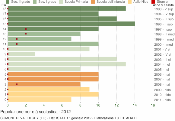 Grafico Popolazione in età scolastica - Val di Chy 2012