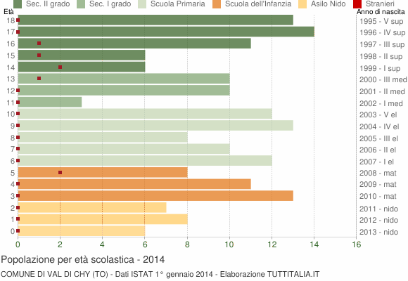 Grafico Popolazione in età scolastica - Val di Chy 2014