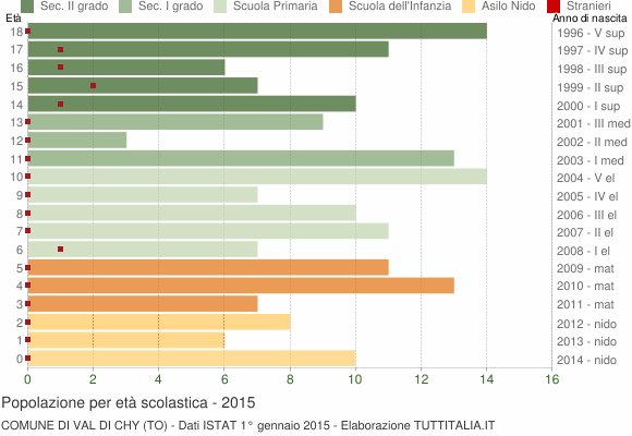 Grafico Popolazione in età scolastica - Val di Chy 2015