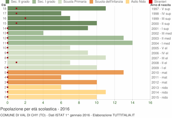 Grafico Popolazione in età scolastica - Val di Chy 2016