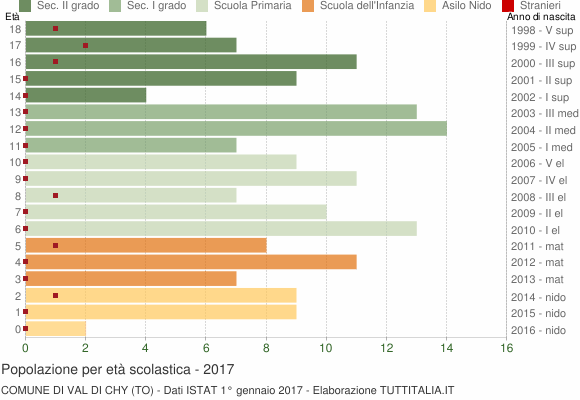 Grafico Popolazione in età scolastica - Val di Chy 2017