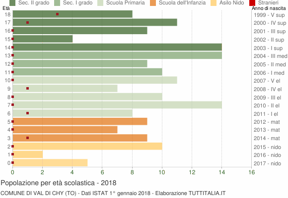 Grafico Popolazione in età scolastica - Val di Chy 2018