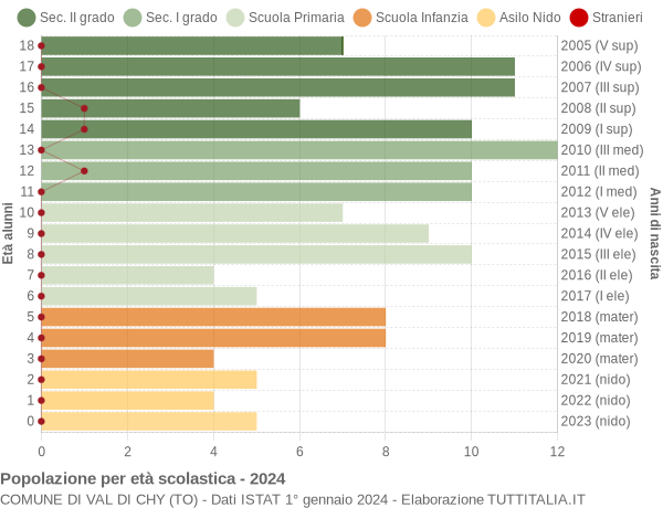 Grafico Popolazione in età scolastica - Val di Chy 2024