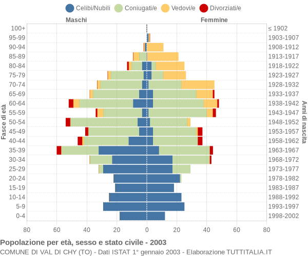 Grafico Popolazione per età, sesso e stato civile Comune di Val di Chy (TO)