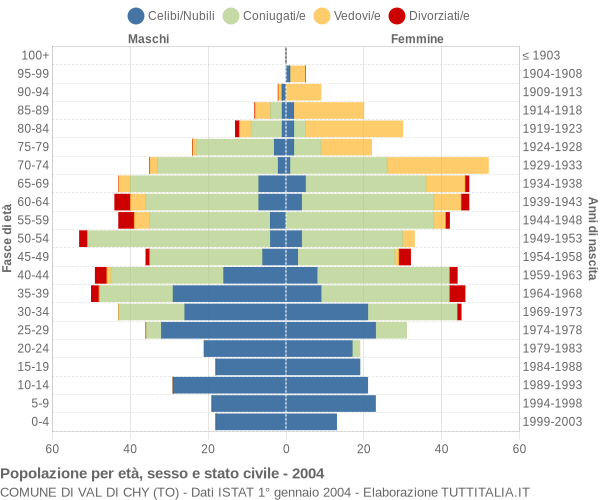 Grafico Popolazione per età, sesso e stato civile Comune di Val di Chy (TO)