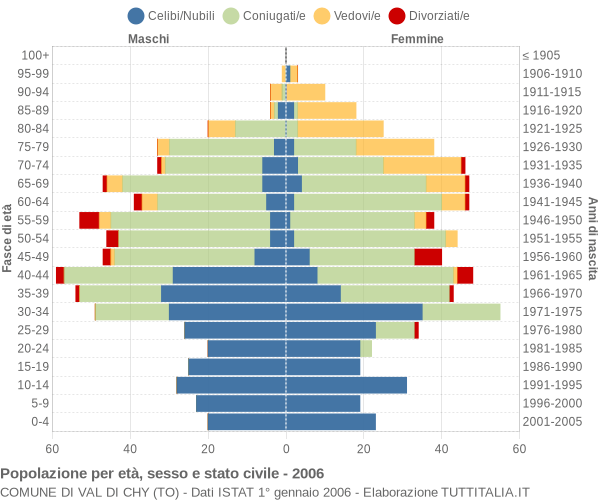 Grafico Popolazione per età, sesso e stato civile Comune di Val di Chy (TO)