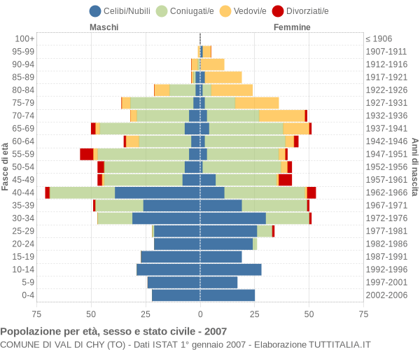 Grafico Popolazione per età, sesso e stato civile Comune di Val di Chy (TO)