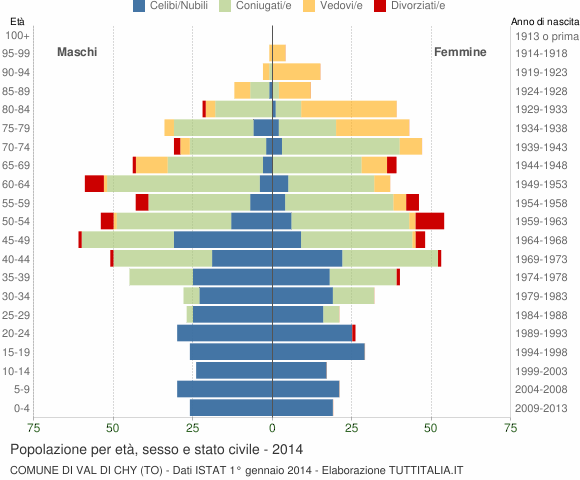 Grafico Popolazione per età, sesso e stato civile Comune di Val di Chy (TO)