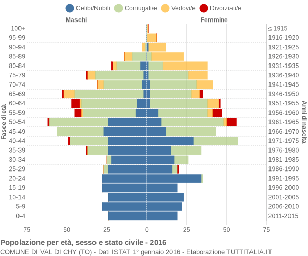 Grafico Popolazione per età, sesso e stato civile Comune di Val di Chy (TO)