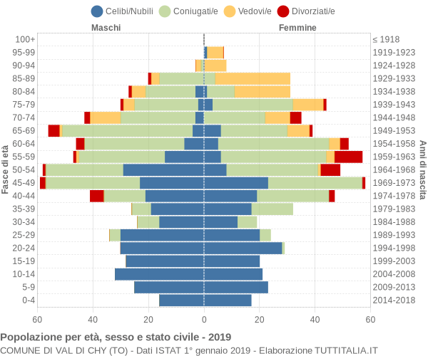 Grafico Popolazione per età, sesso e stato civile Comune di Val di Chy (TO)