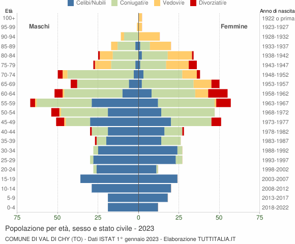 Grafico Popolazione per età, sesso e stato civile Comune di Val di Chy (TO)