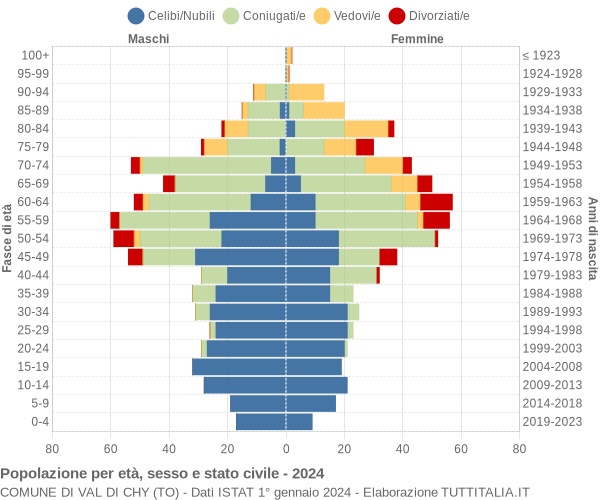 Grafico Popolazione per età, sesso e stato civile Comune di Val di Chy (TO)