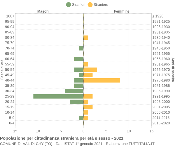 Grafico cittadini stranieri - Val di Chy 2021