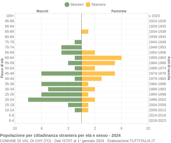 Grafico cittadini stranieri - Val di Chy 2024