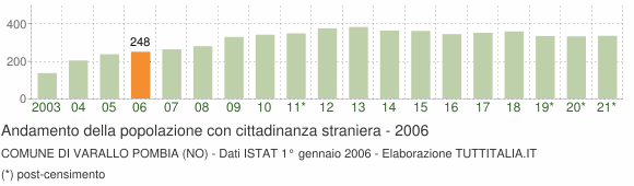 Grafico andamento popolazione stranieri Comune di Varallo Pombia (NO)