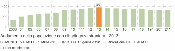 Grafico andamento popolazione stranieri Comune di Varallo Pombia (NO)