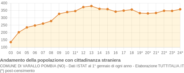 Andamento popolazione stranieri Comune di Varallo Pombia (NO)