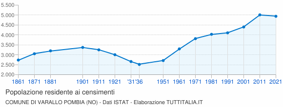 Grafico andamento storico popolazione Comune di Varallo Pombia (NO)
