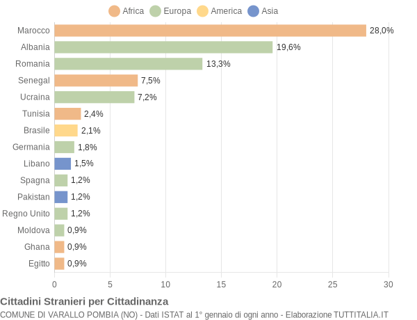 Grafico cittadinanza stranieri - Varallo Pombia 2019