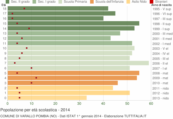 Grafico Popolazione in età scolastica - Varallo Pombia 2014