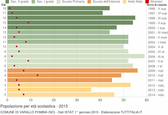 Grafico Popolazione in età scolastica - Varallo Pombia 2015