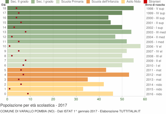 Grafico Popolazione in età scolastica - Varallo Pombia 2017
