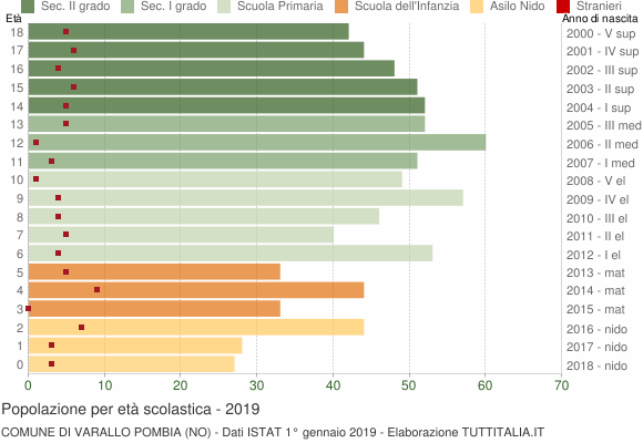 Grafico Popolazione in età scolastica - Varallo Pombia 2019