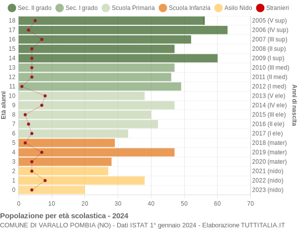 Grafico Popolazione in età scolastica - Varallo Pombia 2024