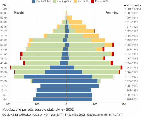Grafico Popolazione per età, sesso e stato civile Comune di Varallo Pombia (NO)