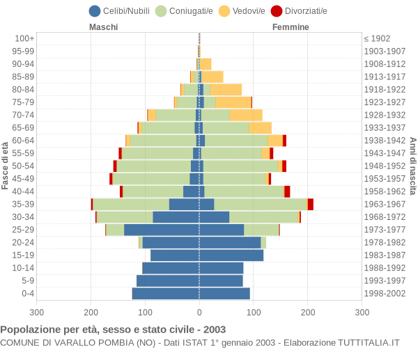 Grafico Popolazione per età, sesso e stato civile Comune di Varallo Pombia (NO)